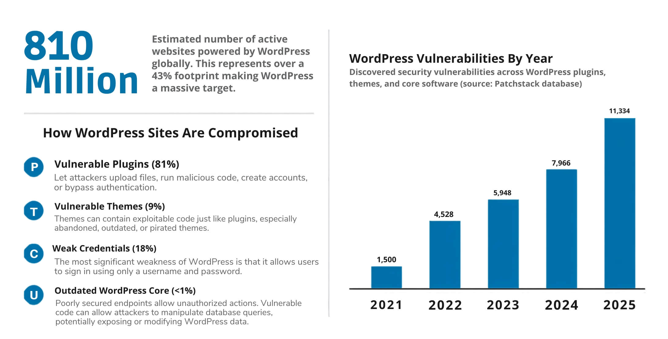 810 Million WordPress Users1